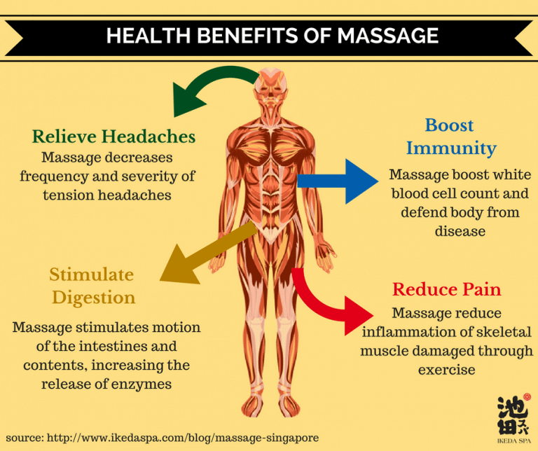 The Effects Of Massage On Health And